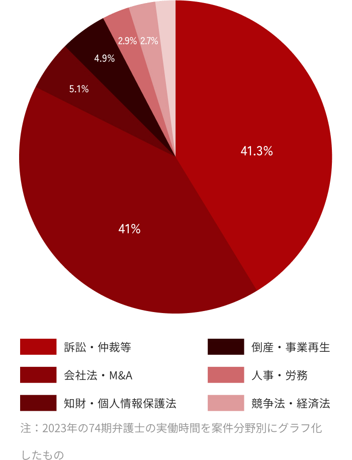 円グラフ