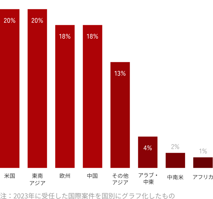 棒グラフ
